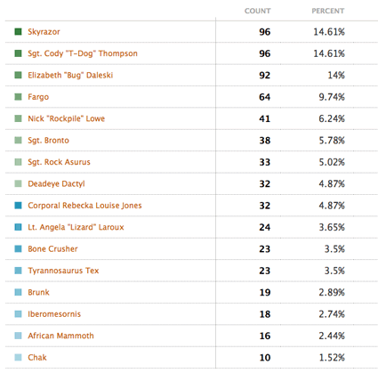 results