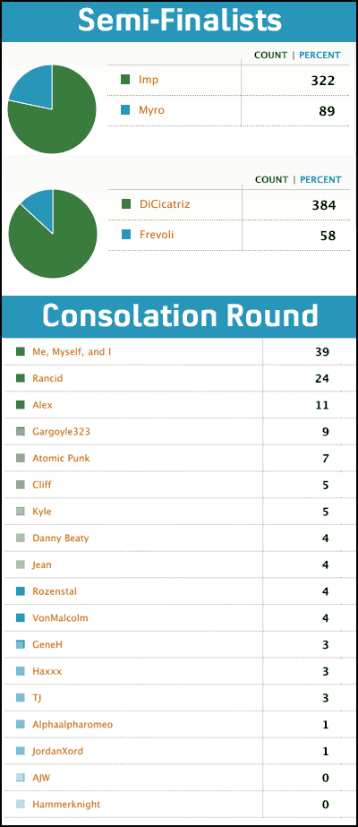 fnf2-round3-results
